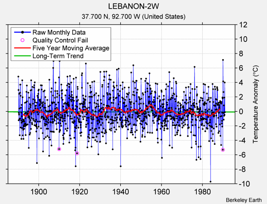 LEBANON-2W Raw Mean Temperature