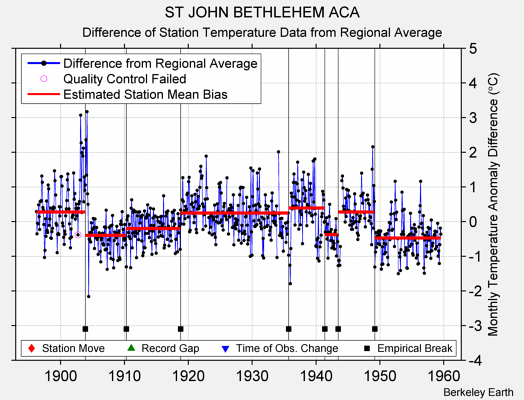 ST JOHN BETHLEHEM ACA difference from regional expectation