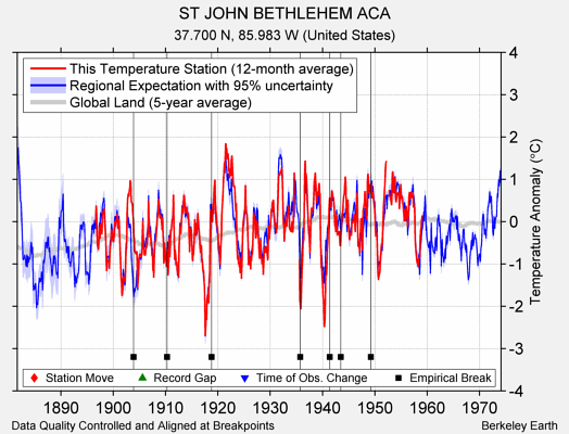 ST JOHN BETHLEHEM ACA comparison to regional expectation