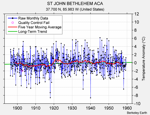 ST JOHN BETHLEHEM ACA Raw Mean Temperature