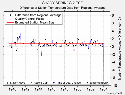 SHADY SPRINGS 2 ESE difference from regional expectation