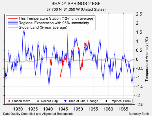 SHADY SPRINGS 2 ESE comparison to regional expectation