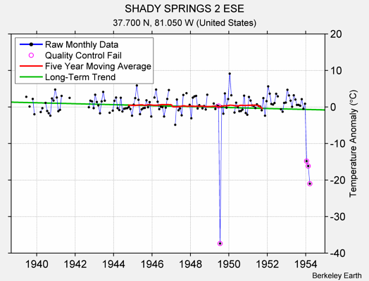 SHADY SPRINGS 2 ESE Raw Mean Temperature