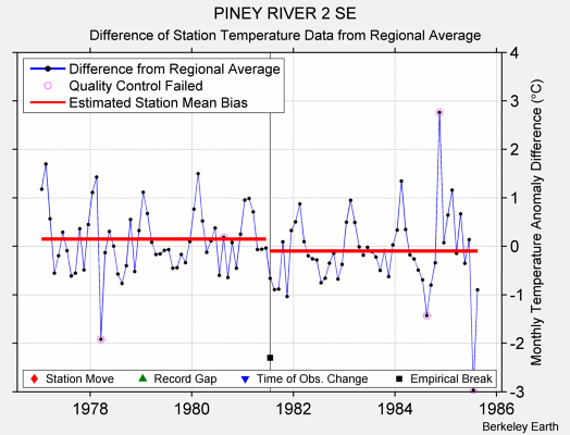 PINEY RIVER 2 SE difference from regional expectation