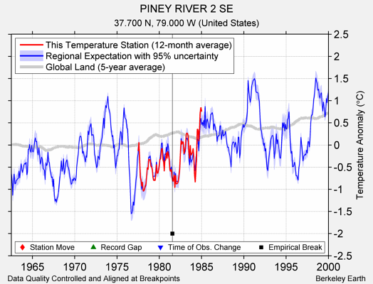 PINEY RIVER 2 SE comparison to regional expectation