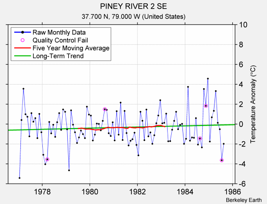 PINEY RIVER 2 SE Raw Mean Temperature