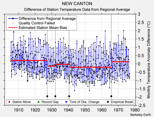 NEW CANTON difference from regional expectation