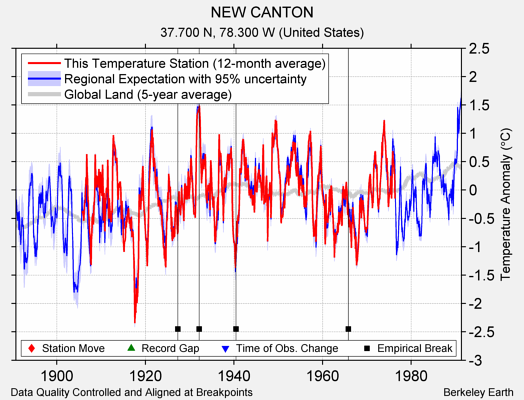 NEW CANTON comparison to regional expectation