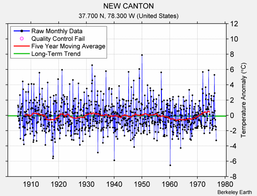 NEW CANTON Raw Mean Temperature