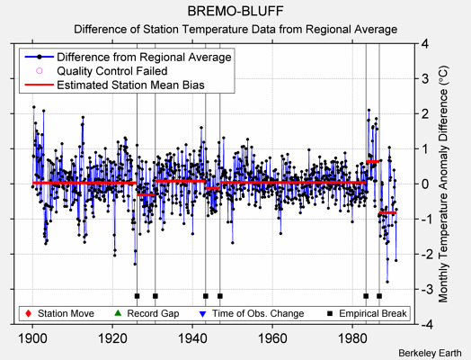 BREMO-BLUFF difference from regional expectation