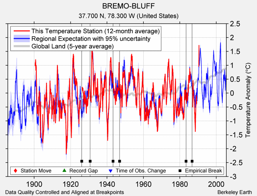 BREMO-BLUFF comparison to regional expectation