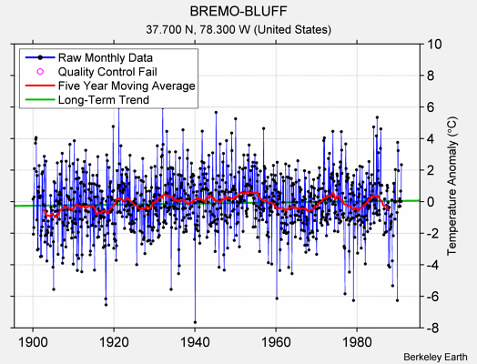 BREMO-BLUFF Raw Mean Temperature