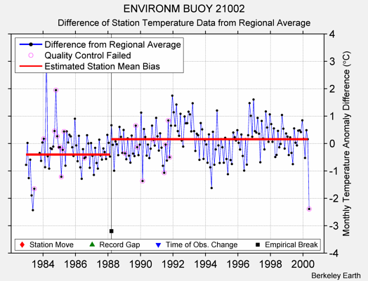 ENVIRONM BUOY 21002 difference from regional expectation