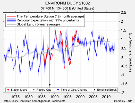 ENVIRONM BUOY 21002 comparison to regional expectation