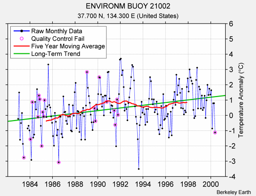 ENVIRONM BUOY 21002 Raw Mean Temperature