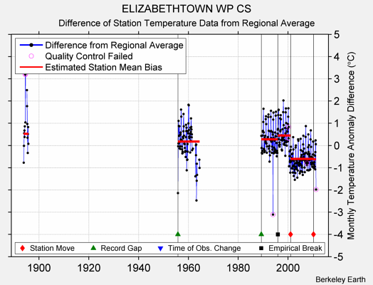 ELIZABETHTOWN WP CS difference from regional expectation