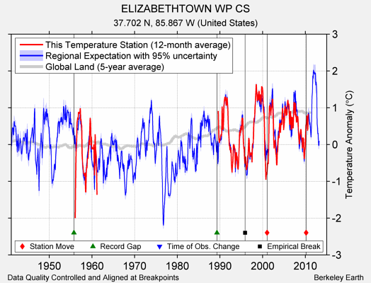 ELIZABETHTOWN WP CS comparison to regional expectation