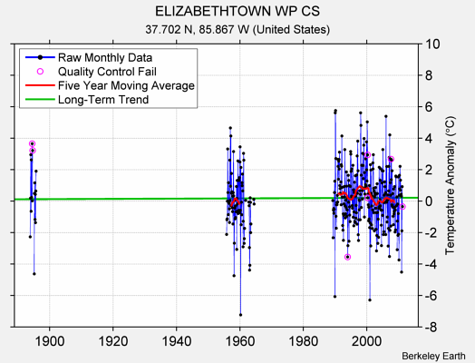 ELIZABETHTOWN WP CS Raw Mean Temperature