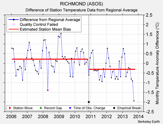 RICHMOND (ASOS) difference from regional expectation