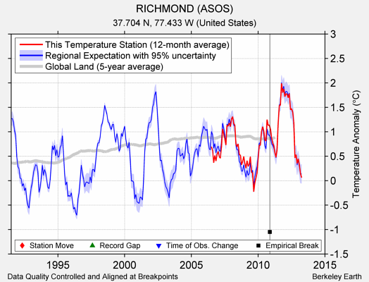 RICHMOND (ASOS) comparison to regional expectation