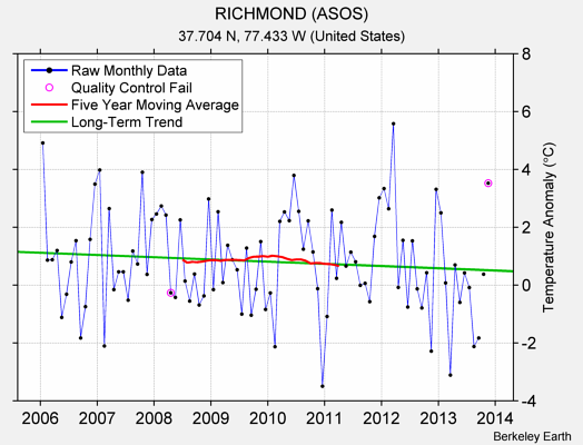 RICHMOND (ASOS) Raw Mean Temperature