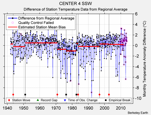 CENTER 4 SSW difference from regional expectation