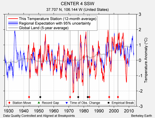 CENTER 4 SSW comparison to regional expectation