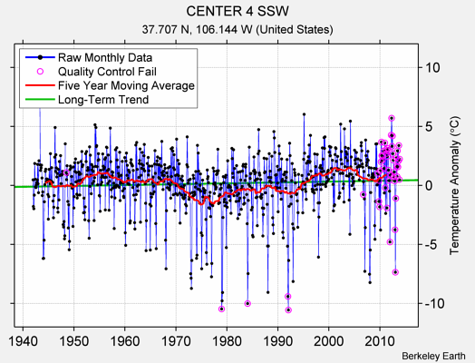 CENTER 4 SSW Raw Mean Temperature