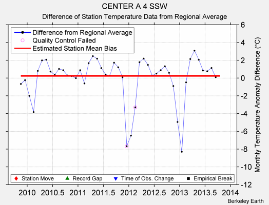 CENTER A 4 SSW difference from regional expectation