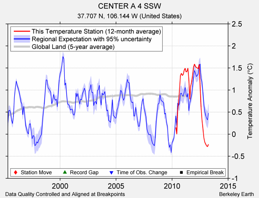 CENTER A 4 SSW comparison to regional expectation