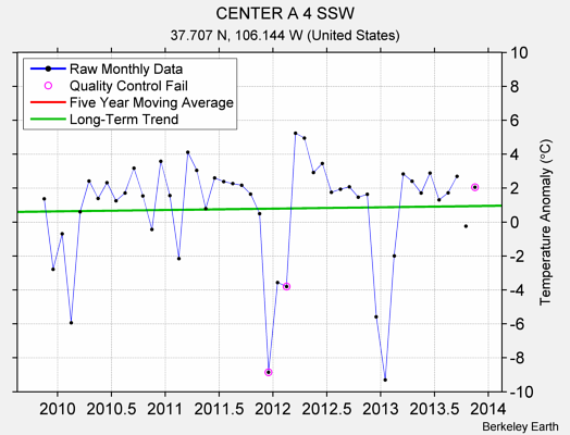 CENTER A 4 SSW Raw Mean Temperature