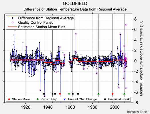 GOLDFIELD difference from regional expectation