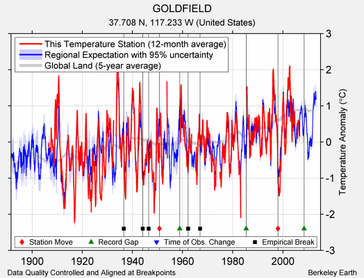 GOLDFIELD comparison to regional expectation