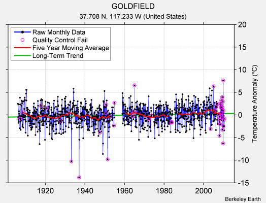 GOLDFIELD Raw Mean Temperature