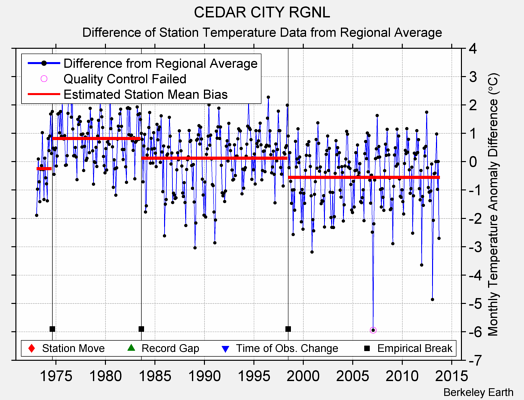 CEDAR CITY RGNL difference from regional expectation