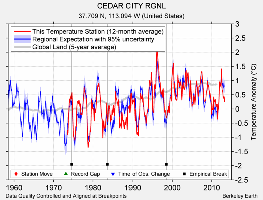 CEDAR CITY RGNL comparison to regional expectation