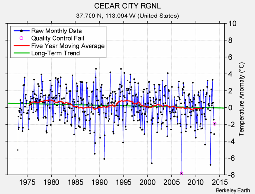 CEDAR CITY RGNL Raw Mean Temperature