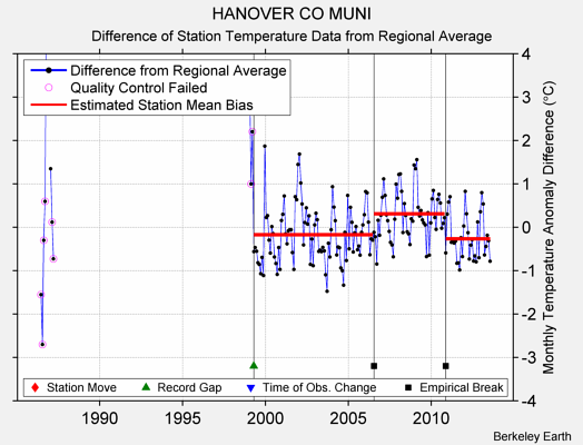 HANOVER CO MUNI difference from regional expectation