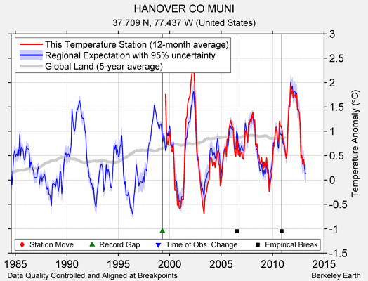 HANOVER CO MUNI comparison to regional expectation