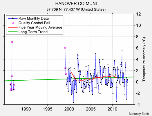 HANOVER CO MUNI Raw Mean Temperature