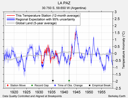 LA PAZ comparison to regional expectation