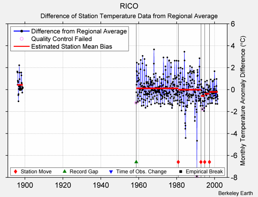 RICO difference from regional expectation