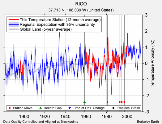 RICO comparison to regional expectation