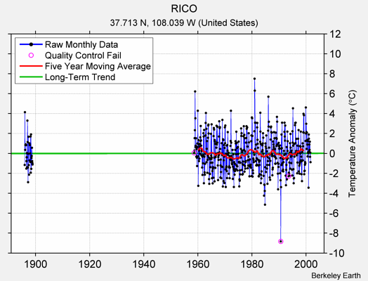 RICO Raw Mean Temperature