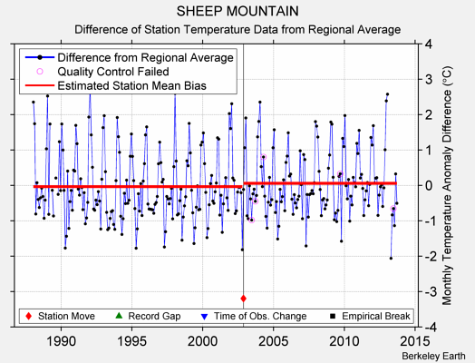 SHEEP MOUNTAIN difference from regional expectation