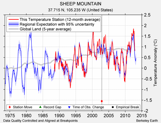 SHEEP MOUNTAIN comparison to regional expectation