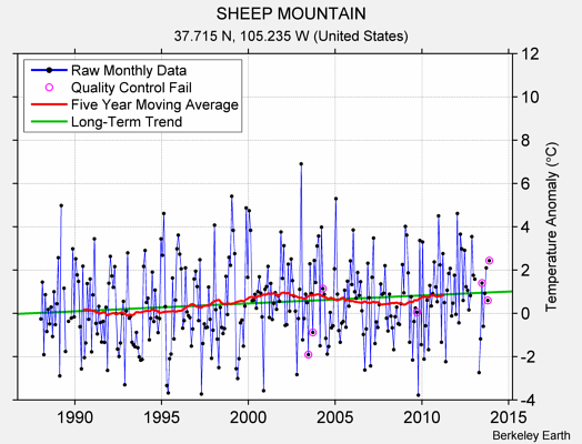 SHEEP MOUNTAIN Raw Mean Temperature