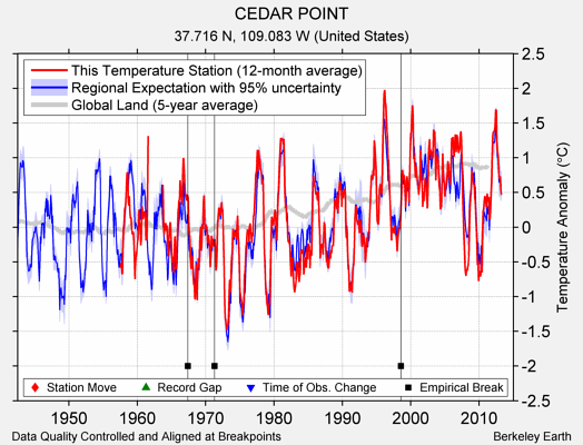 CEDAR POINT comparison to regional expectation