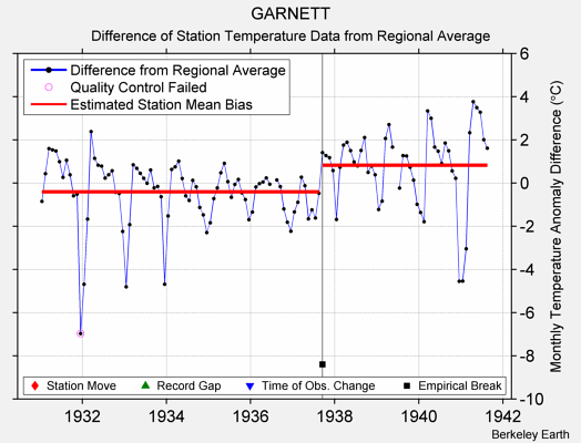 GARNETT difference from regional expectation