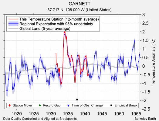 GARNETT comparison to regional expectation